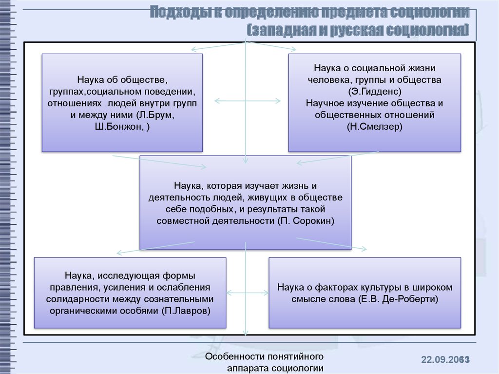 Подходы к определению предмета социологии (западная и русская социология)