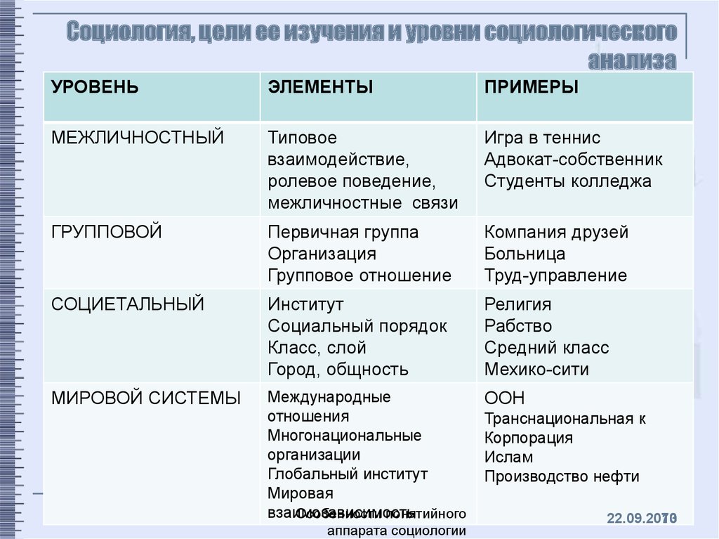 Уровни социологического анализа