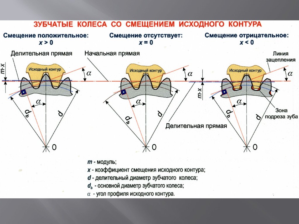 Коэффициент смещения зубчатого