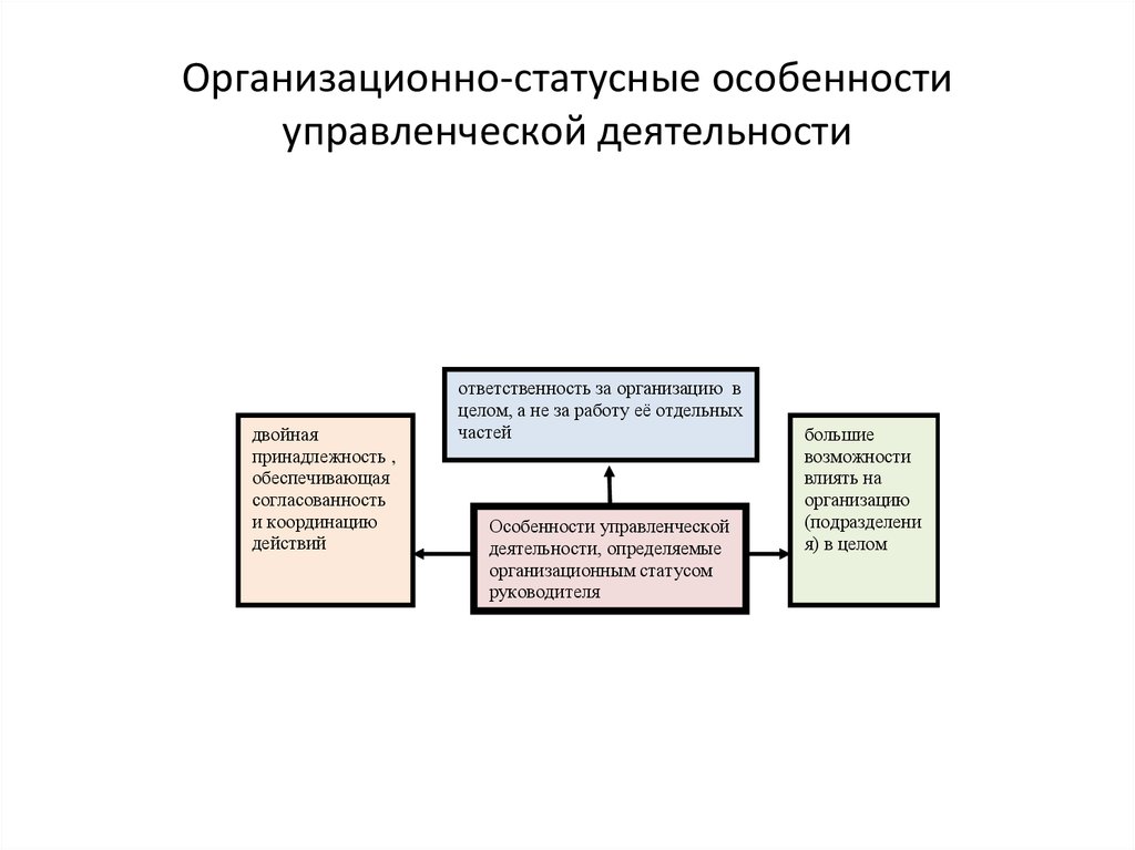 Презентация организация менеджмента