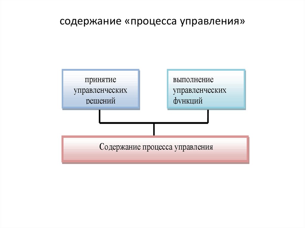 Процесс содержания. Структура управленческого процесса. Процесс управления начинается с. В чём состоит содержание процесса управления. Информационное содержание процессов управления.