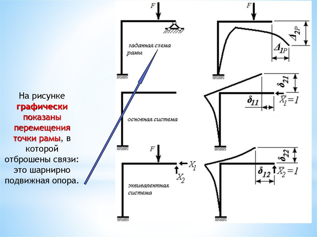 Рамы методом сил