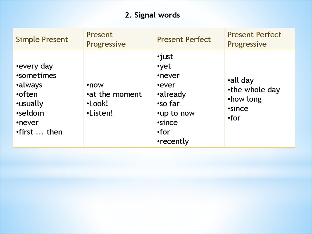 Past simple words. Present simple Signal Words. Present perfect Continuous сигналы. Слова сигналы present Progressive. Present perfect present simple указатели.