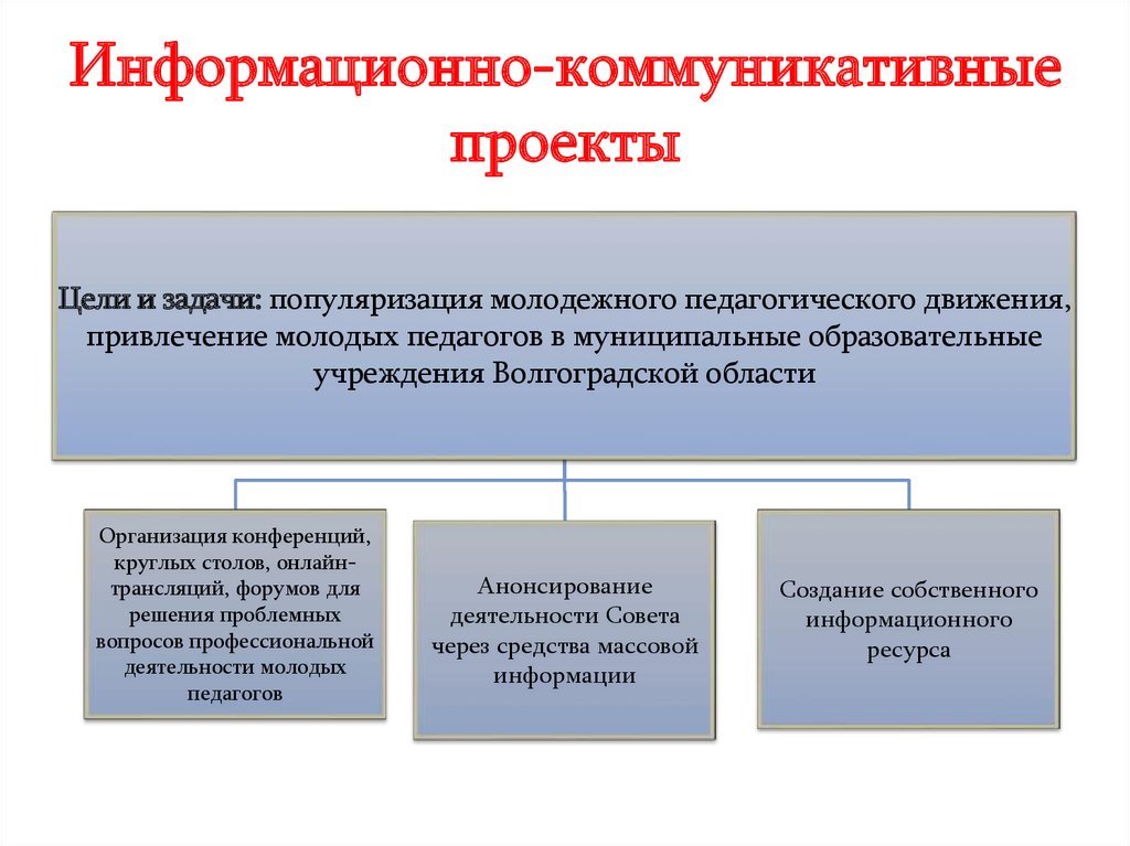 Коммуникативный проект это