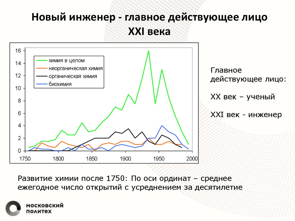 Новый инженер - главное действующее лицо XXI века