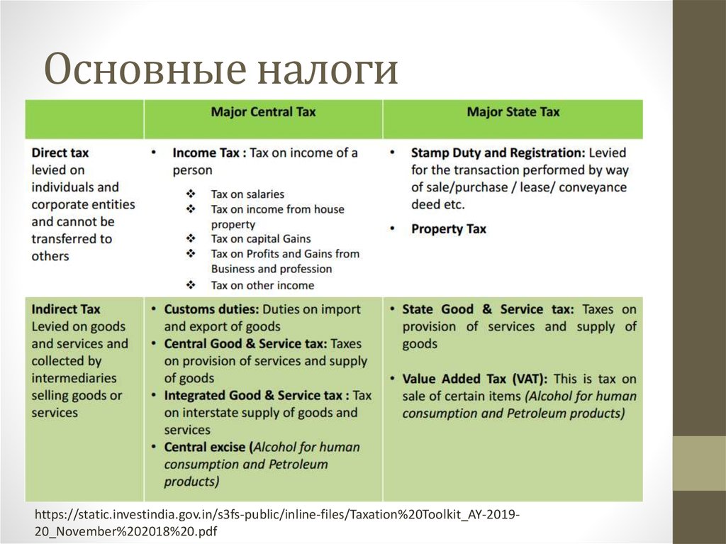 Основные налоги. Примеры общих налогов. Основные налоги в России. Основные налоги Индии.