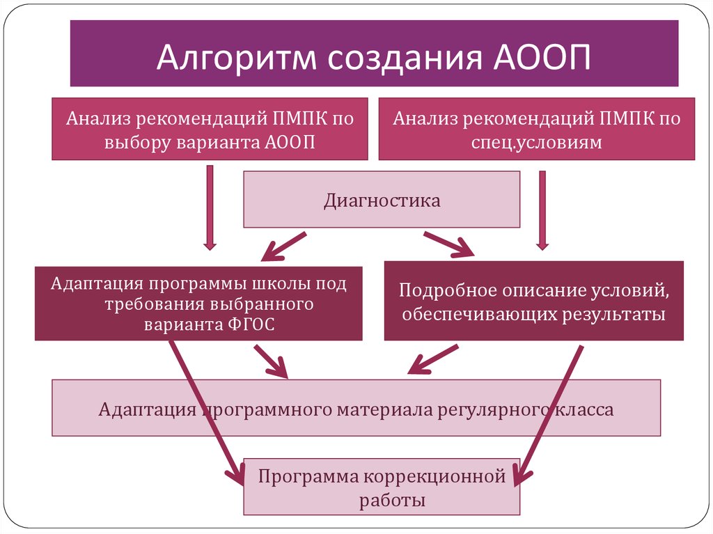 Анализ рекомендации