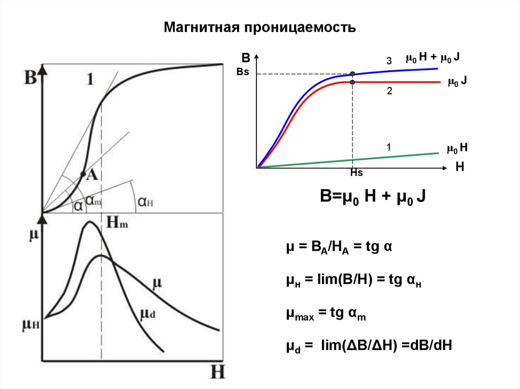 Магнитная проницаемость это. Зависимость магнитной проницаемости от напряженности. Зависимость магнитной проницаемости от индукции. График зависимости дифференциальной магнитной проницаемости. Магнитная проницаемость АРМКО.