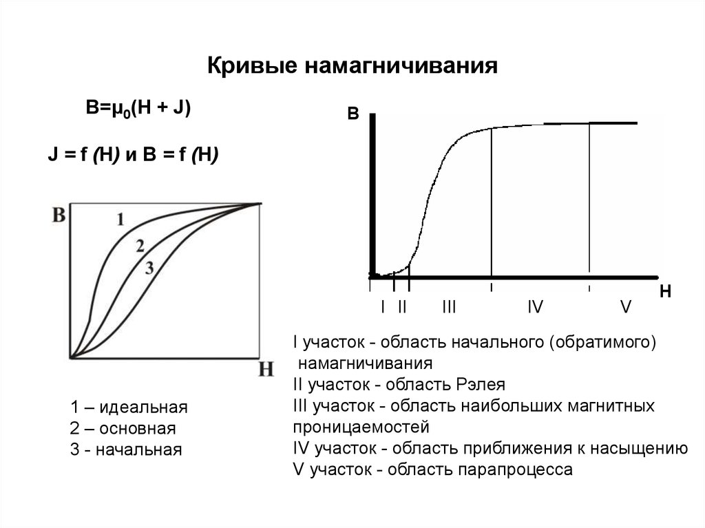 Основные кривые