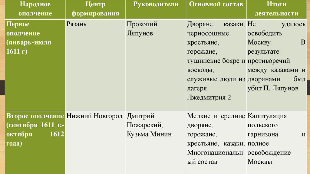 Народное ополчение в смутное время. Деятельность 2 ополчения. Результаты деятельности 2 ополчения. Второе ополчение итоги. Второе ополчение состав.