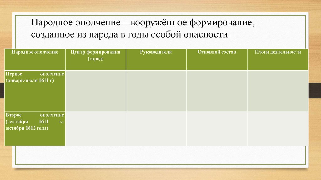 Народное время. Народное ополчение центр формирования руководители состав итог. Итоги деятельности 1 ополчения. Итоги деятельности второго ополчения. Деятельность и итоги народных ополчений (первого и второго)..