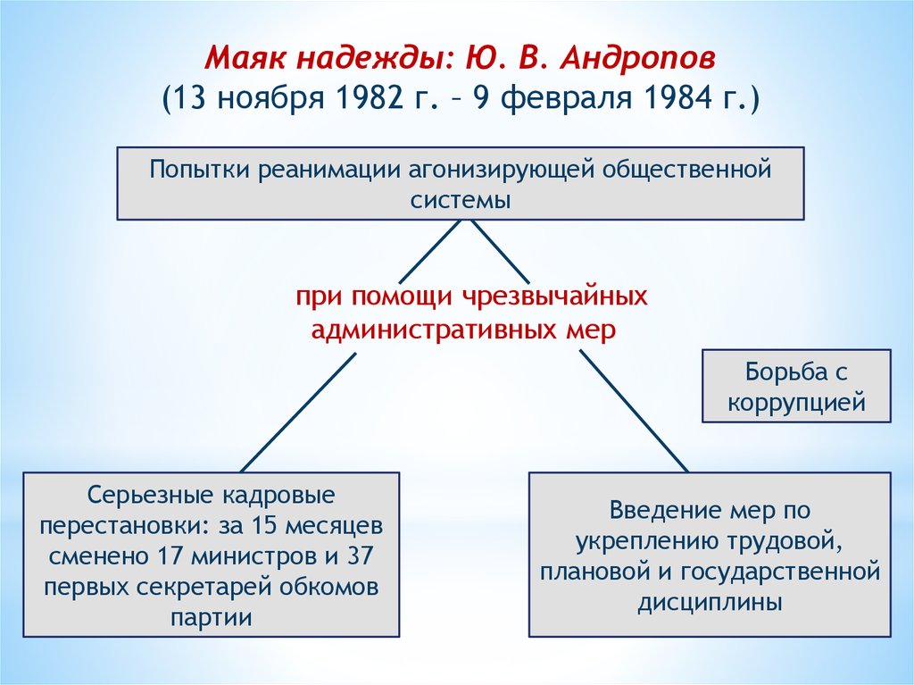 Маяк надежды: Ю. В. Андропов (13 ноября 1982 г. – 9 февраля 1984 г.)