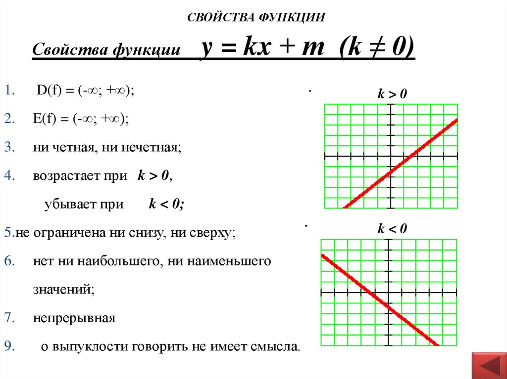 Графики функции y f kx. Формула линейной функции — KX+M Y.. Свойства функции KX+B. Свойства функции y=k/x при kболбше0. График линейной функции y KX+B формула.