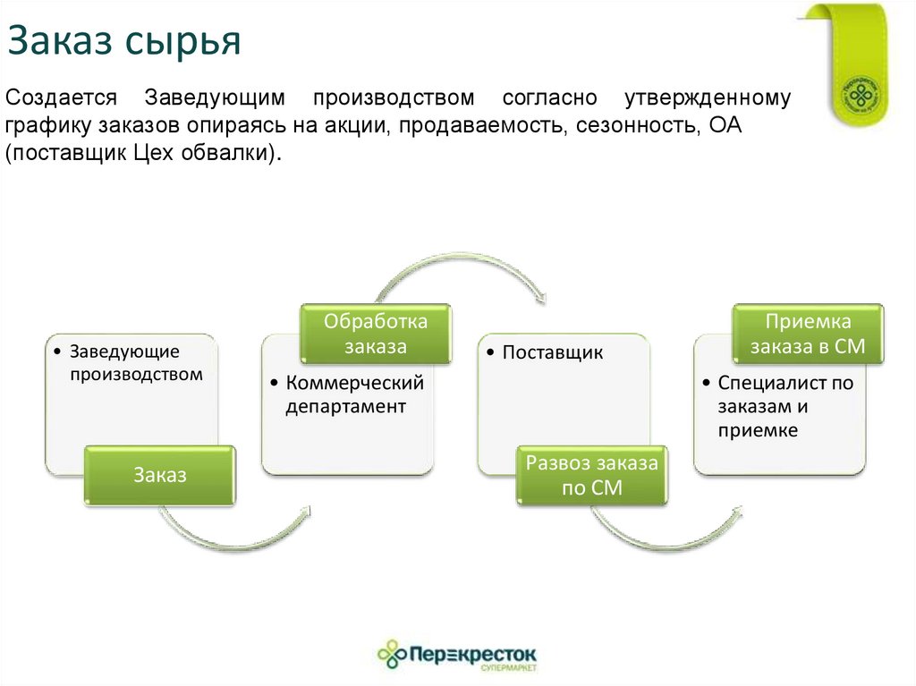 Технология работы