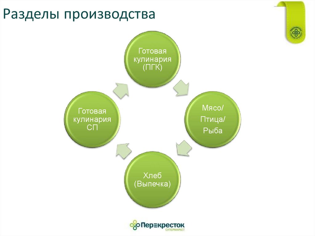 Технология работы