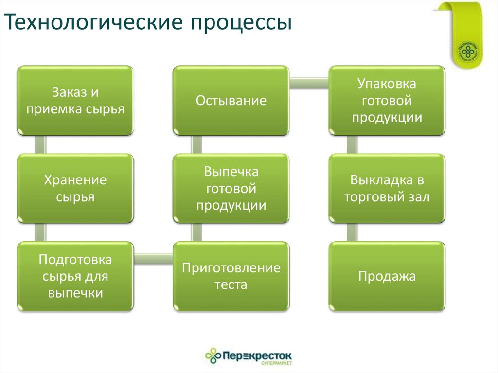 Технология работы. Технология работы с презентациями. Технология сырья и приемка.