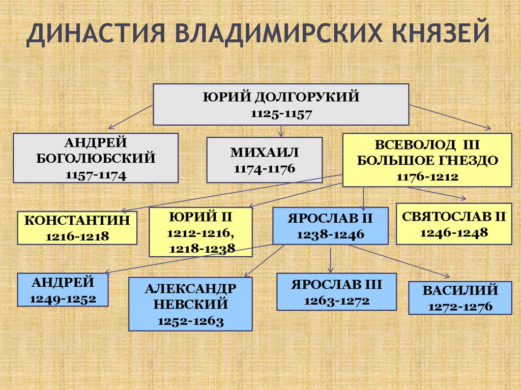 Династия стали. Династия владимирских князей. Владимирская Княжеская Династия. Князья Владимирские список. Великий князь Владимирский.