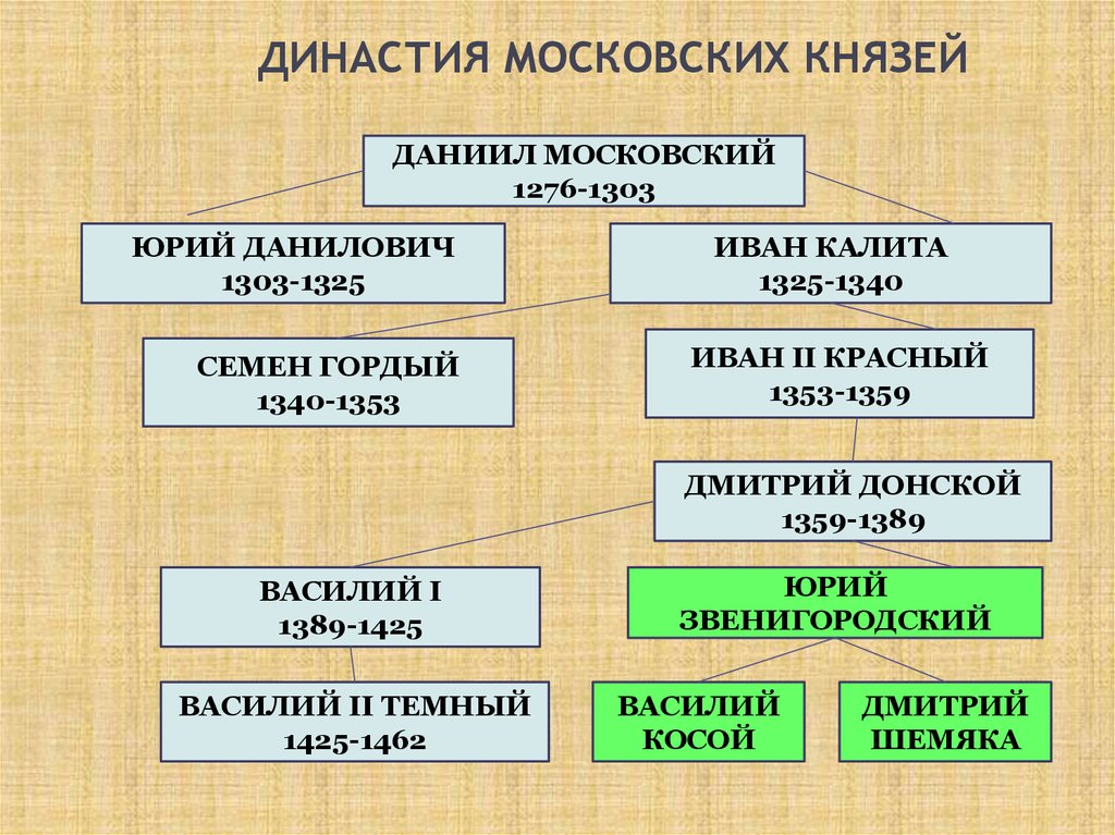 Московские князья презентация 6 класс