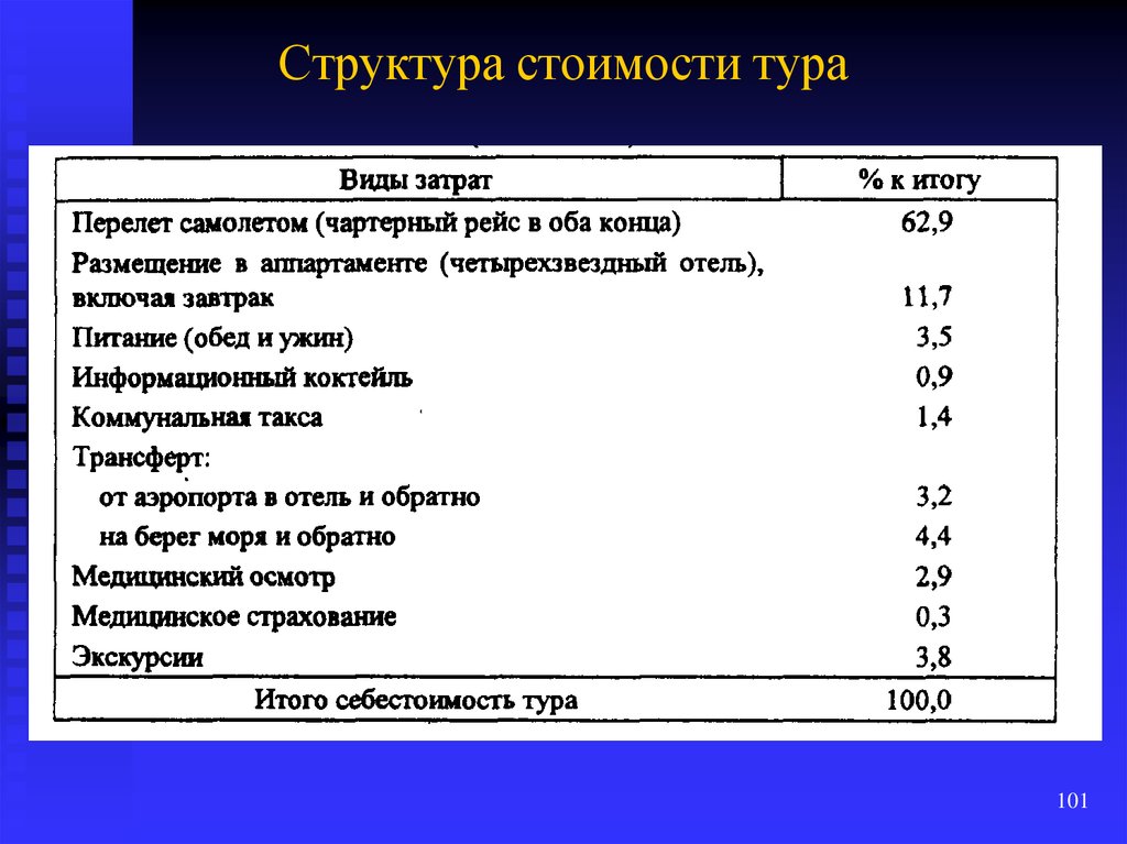 Структура стоимости. Стоимостная структура что такое. Цена и структура цены в медицине. Ценообразование путевок.