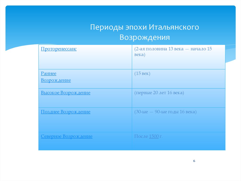 Периоды эпохи Итальянского Возрождения