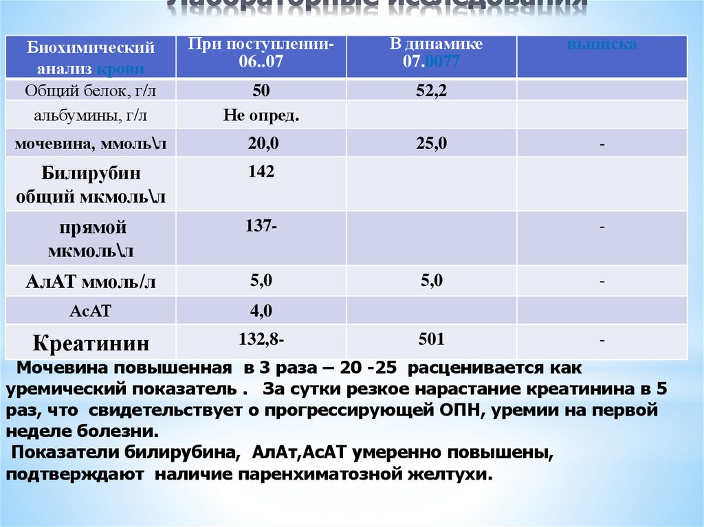 Биохимия поступление. Уремия лабораторные показатели. Уремия анализ крови. Уремия биохимия крови. Уремия биохимический анализ.