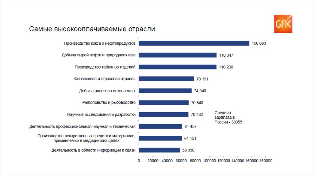 Какая самая высокооплачиваемая. Самые высокооплачиваемые отрасли в России. Самая высокооплачиваемая работа в медицине. Высокооплачиваемая работа для мужчин. Высокооплачиваемые медицинские профессии.