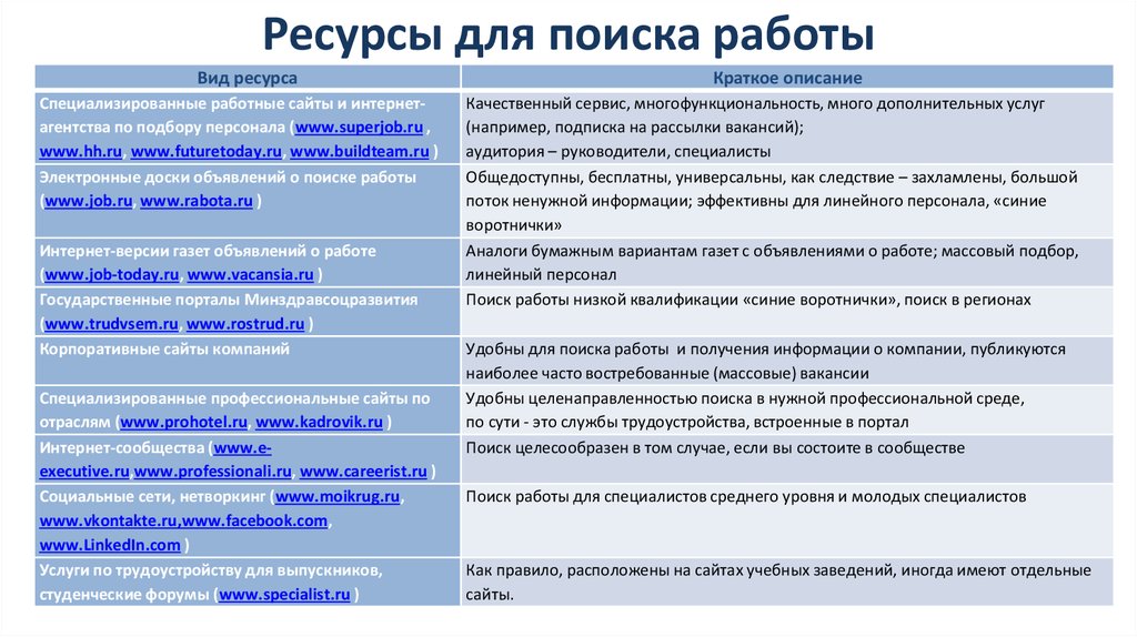 Работает ресурс. Ресурсы для поиска работы. Интернет ресурсы для поиска персонала. Интернет ресурсы поиска работника. Ресурсы для поиска кандидатов.