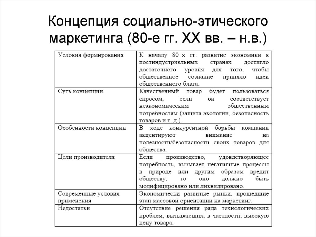 Социальная ответственность и этика маркетинга презентация