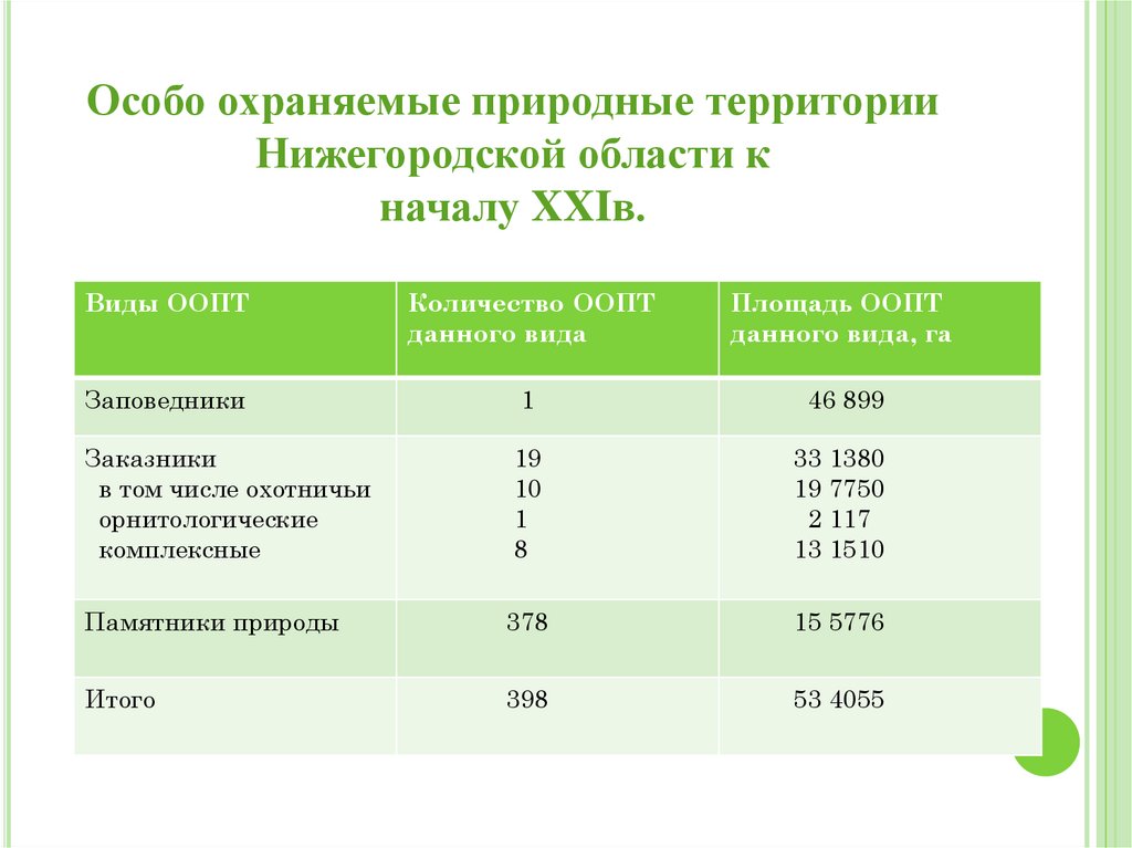 Особо охраняемые природные территории какие виды