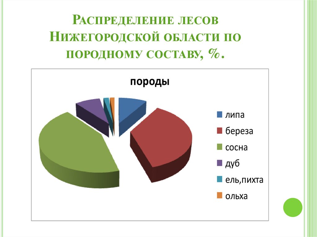 Преобладающая порода. Распределение лесов Нижегородской области по породному составу, %.. Породный состав лесов России. Диаграмма лесов России. Состав Нижегородской области.