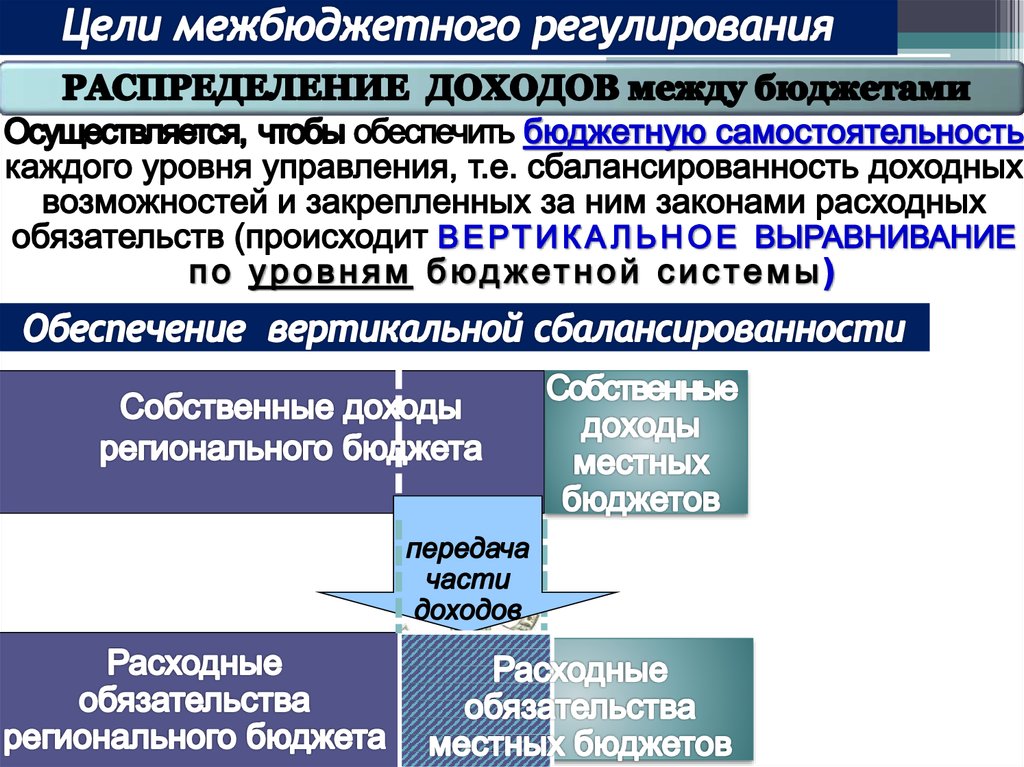 Управление межбюджетными отношениями презентация