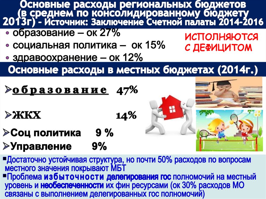 Основные расходы региональных бюджетов (в среднем по консолидированному бюджету 2013г) – Источник: Заключение Счетной палаты