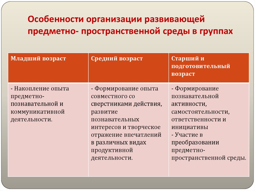 Особенности предметно развивающей среды