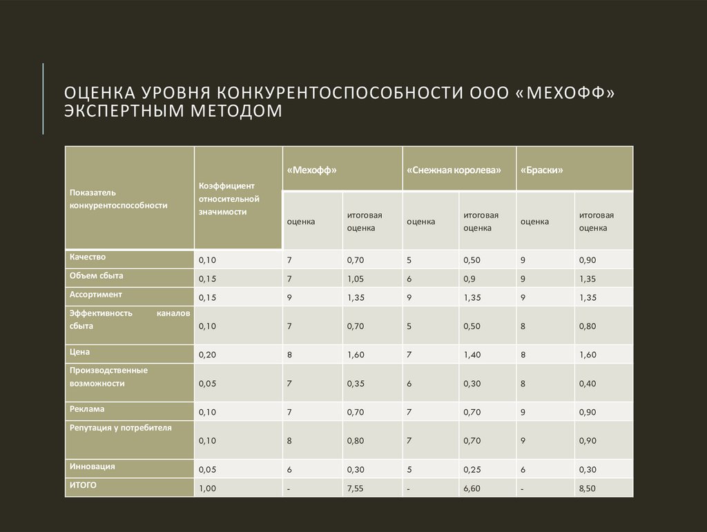 Оценки результатов организаций. Оценка конкурентоспособности. Оценка конкурентоспособности фирмы. Таблица конкурентоспособности предприятия. Оценка конкурентоспособности таблица.