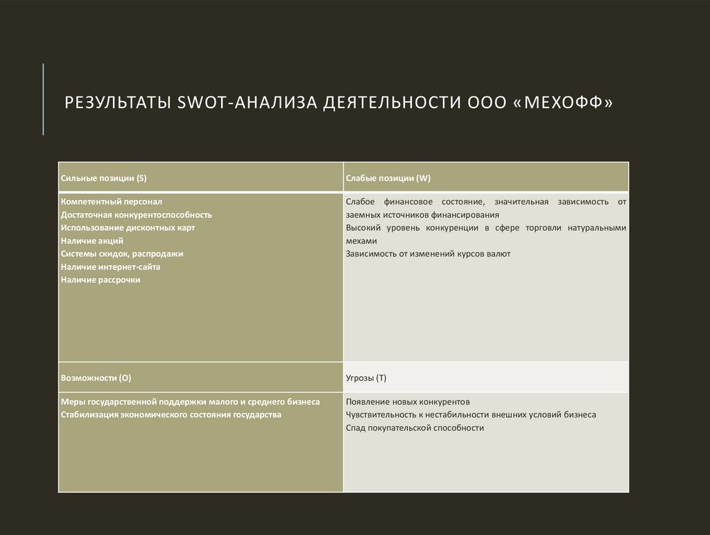 Результаты SWOT-анализа деятельности ООО «Мехофф»