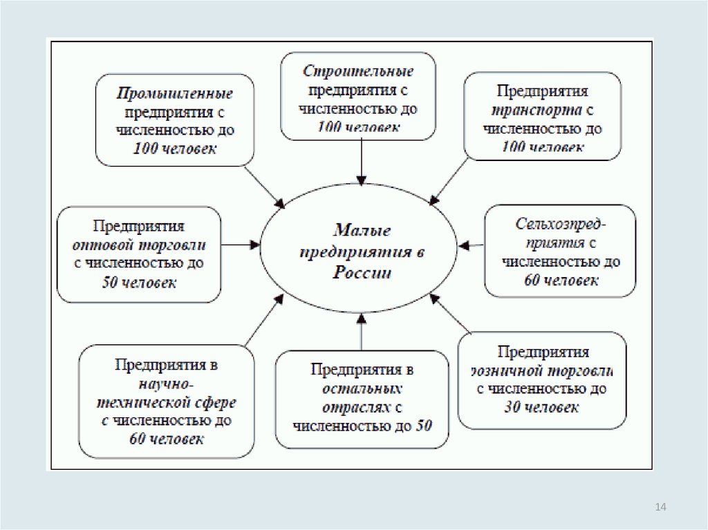 1 предприятие деятельность. Виды малого предпринимательства схема. Малые предприятия в России схема. Виды малых предприятий схема. Пример малого предприятия.