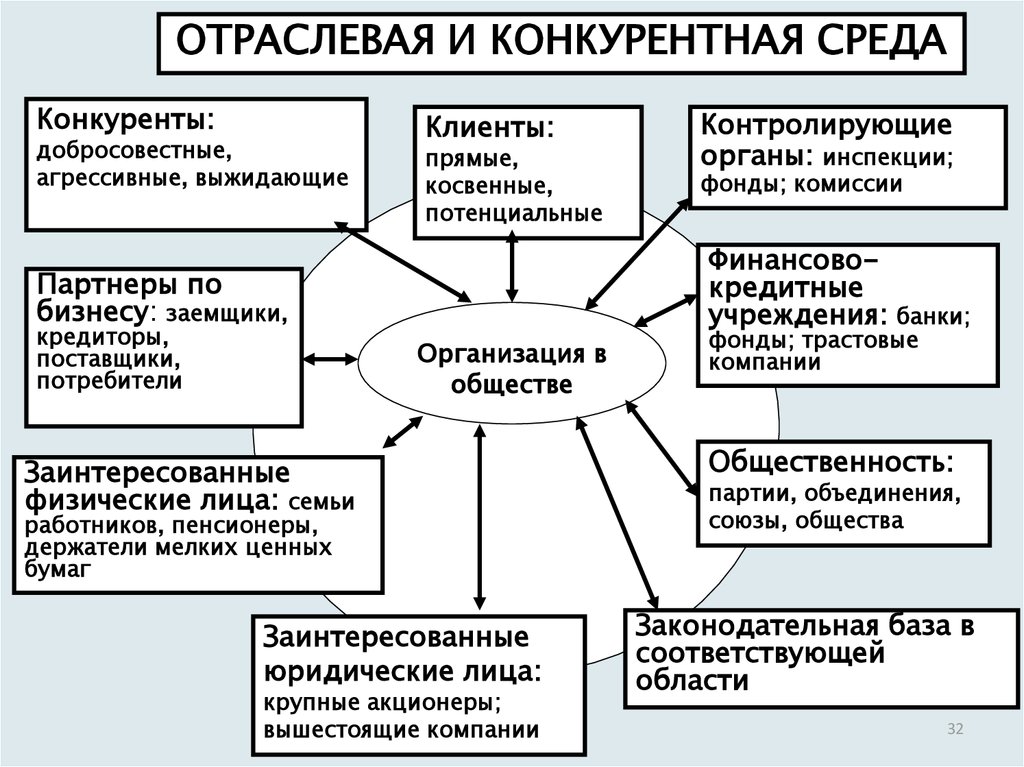 Конкурентная среда. Конкурентная среда фирмы. Факторы, формирования конкурентной среды предприятия.