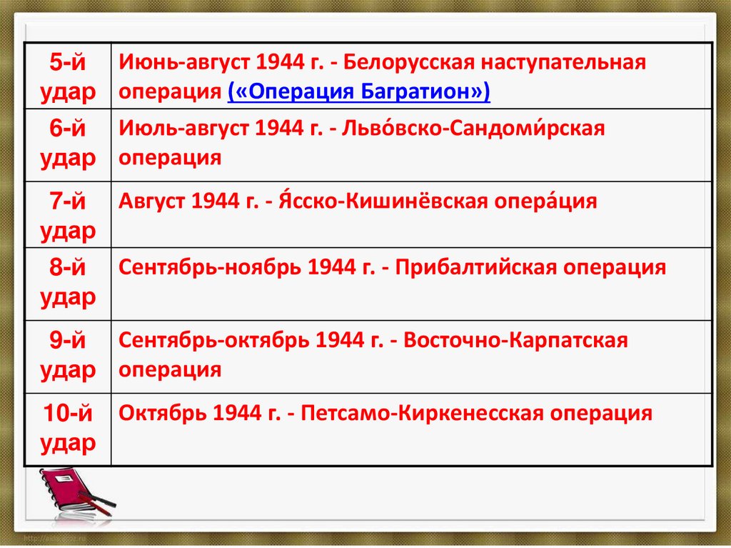 Основные операции 1944. 10 Сталинских ударов операции. Операции 1944. Крупнейшие наступательные операции 1944. 10 Сталинских ударов 1944 года.