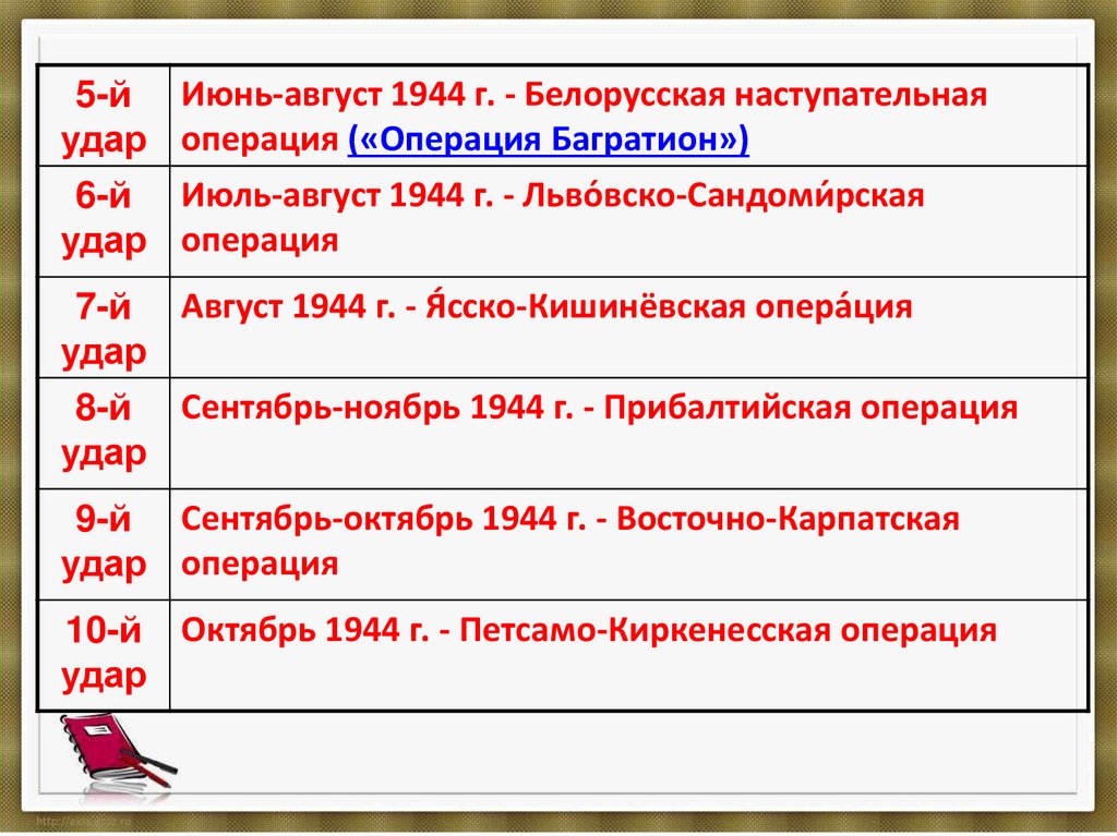 Этапы второй мировой. 10 Сталинских ударов таблица. 10 Сталинских ударов операции. 10 Сталинских ударов 1944. Наступательные операции 1944 таблица.