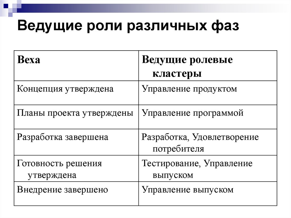 Роль различных. Поведение активов в различных фазах. Подход, основанный на фазах и вехах. MSF плюсы и минусы.