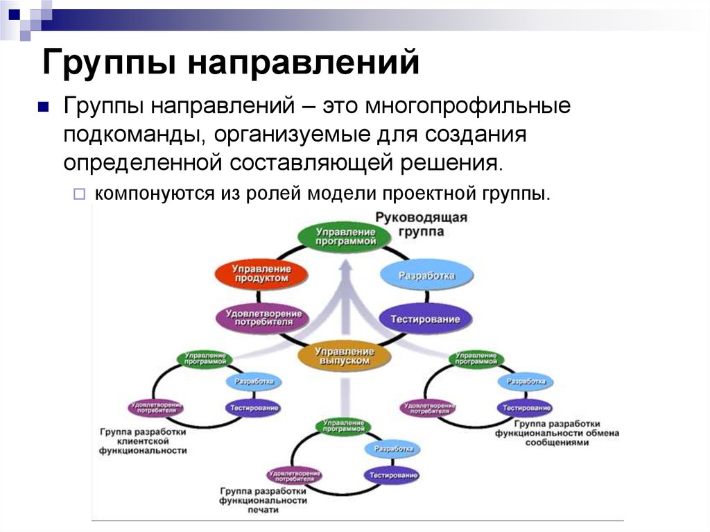 Проектная группа будем. Модель процессов MSF. Схема проектной группы. Структура группы управления проектом. Модель управления проектом.