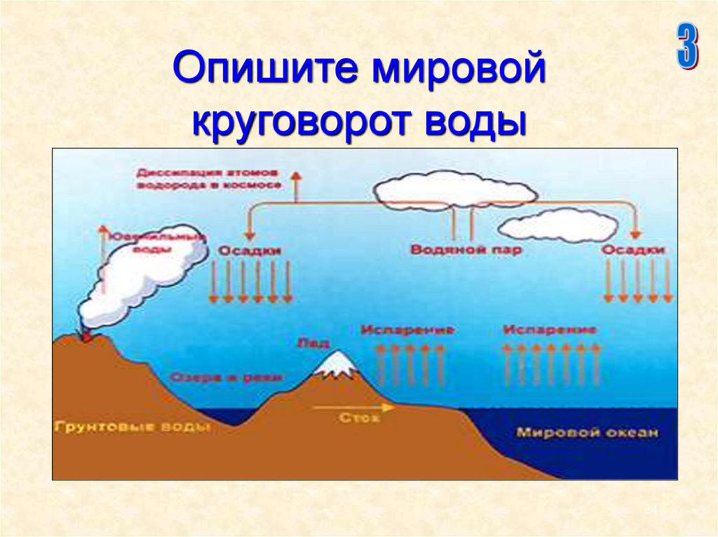 Нарисуйте схему мирового круговорота воды