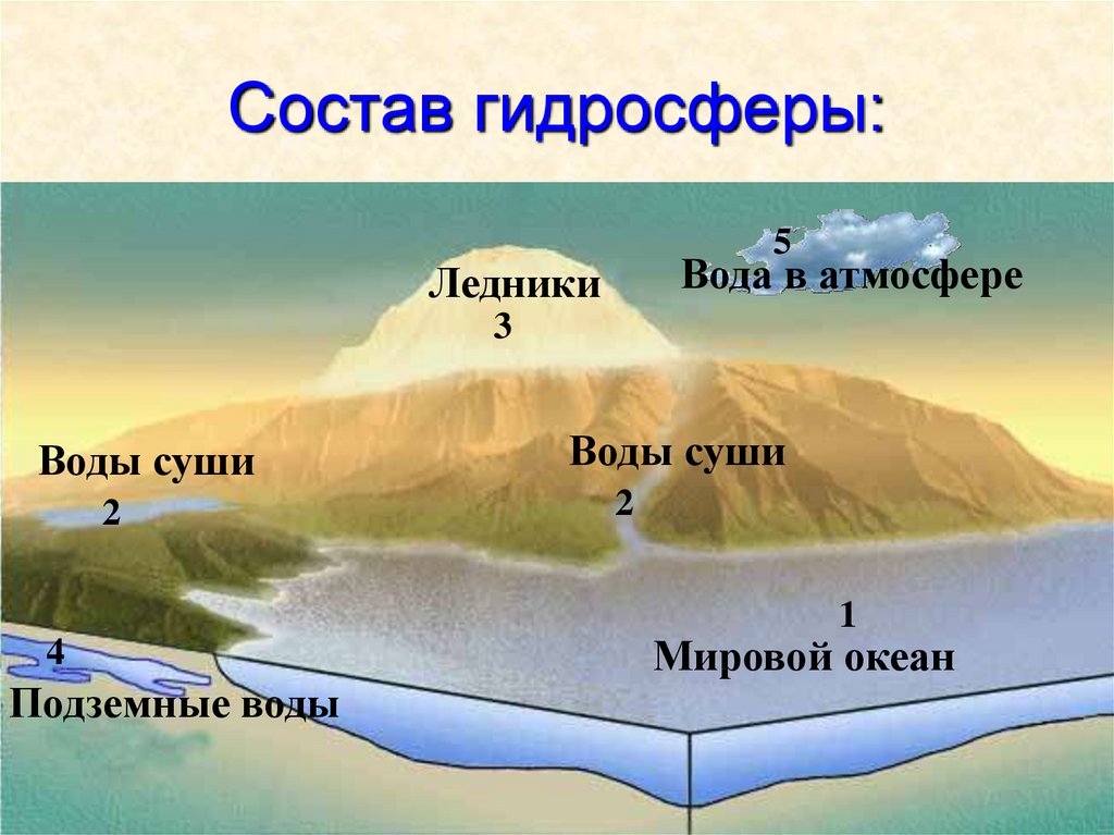 Местоположение воды. Гидросфера водная оболочка земли. Строение гидросферы водной оболочки. Гидросфера картинки. Состав гидросферы земли.