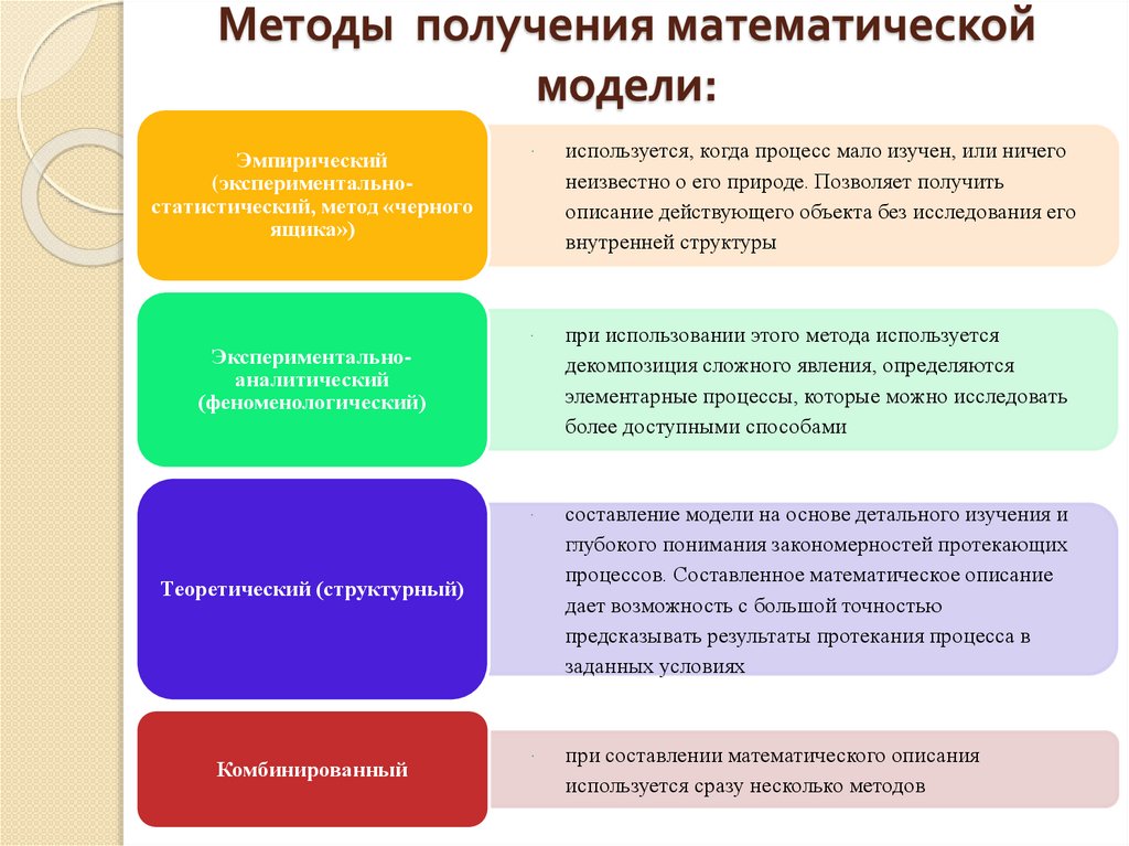 Презентация математические модели в военном деле