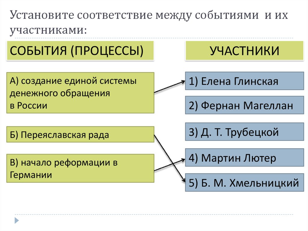 Установите соответствие между рисунком и описанием действий игрока или команды