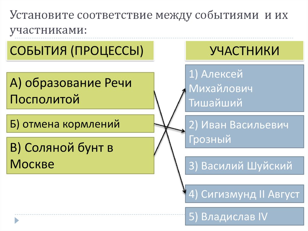 Установите соответствие между историческими личностями