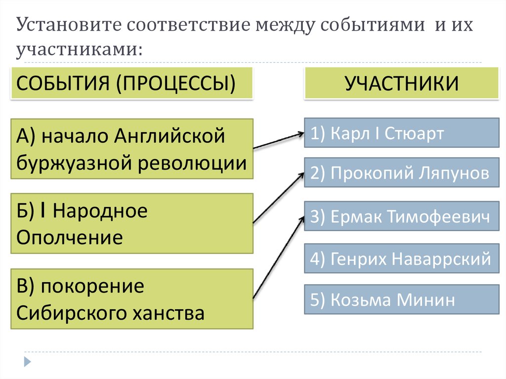 Установите события между событиями и участниками