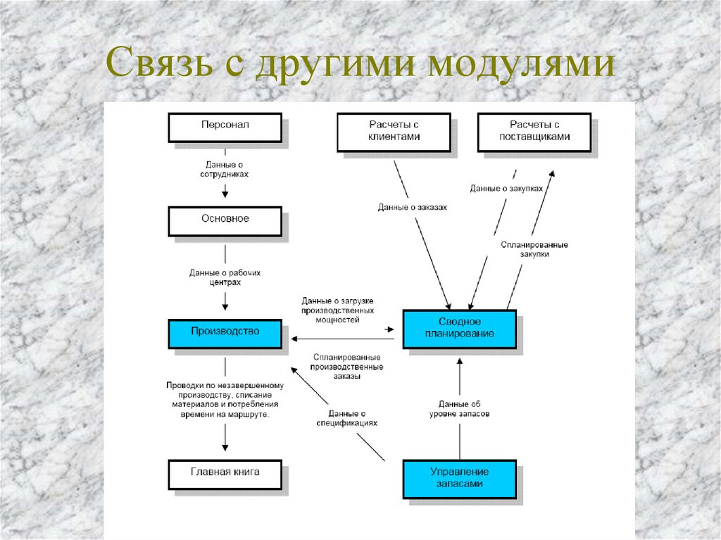 Модуль по другому. Основные модули и описание их взаимосвязи в графической форме Axapta. 4 Другими модулями.