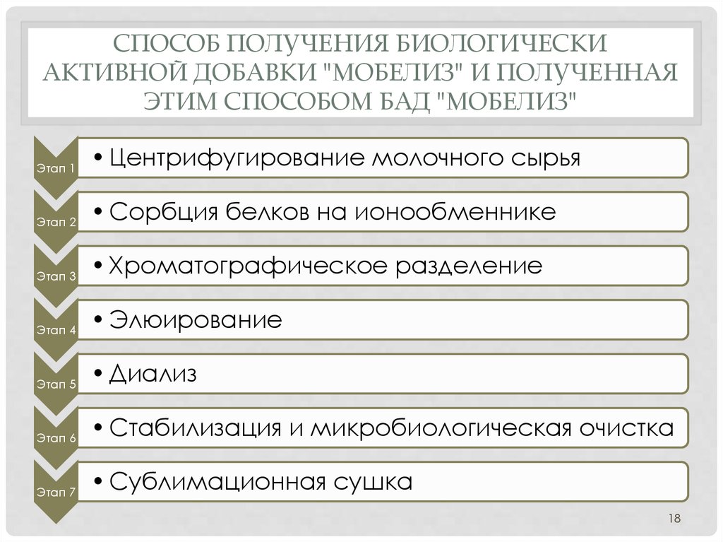 СПОСОБ ПОЛУЧЕНИЯ БИОЛОГИЧЕСКИ АКТИВНОЙ ДОБАВКИ "МОБЕЛИЗ" И ПОЛУЧЕННАЯ ЭТИМ СПОСОБОМ БАД "МОБЕЛИЗ"