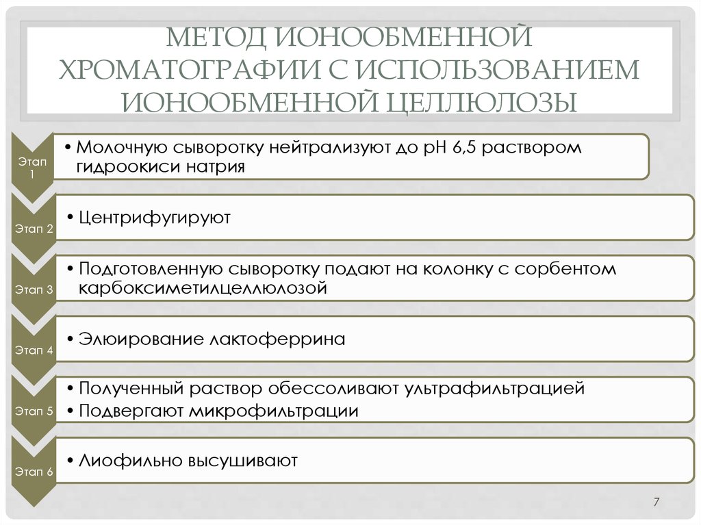 метод ионообменной хроматографии с использованием ионообменной целлюлозы